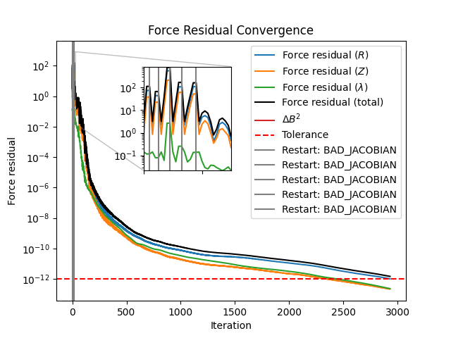 W7-X force residual convergence