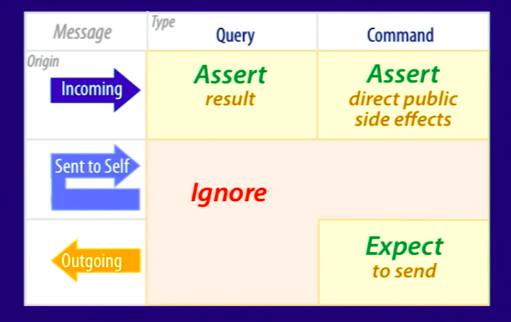 rules-of-testing-for-different-types-of-messages