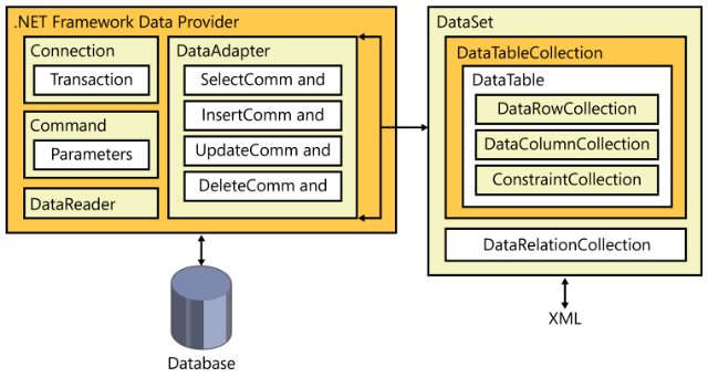 ADO.NET