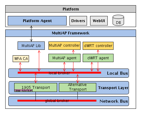 Intel MultiAP Framework