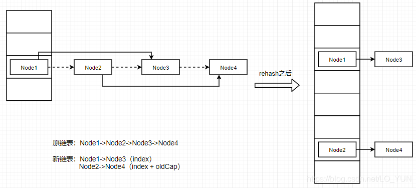 面试官:JDK1.8 HashMap扩容rehash算法是如何优化的？（二）-鸿蒙开发者社区