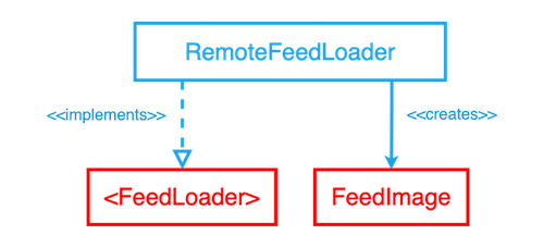 Feed API Diagram