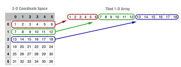 Tiled unrolls two dimensions onto one