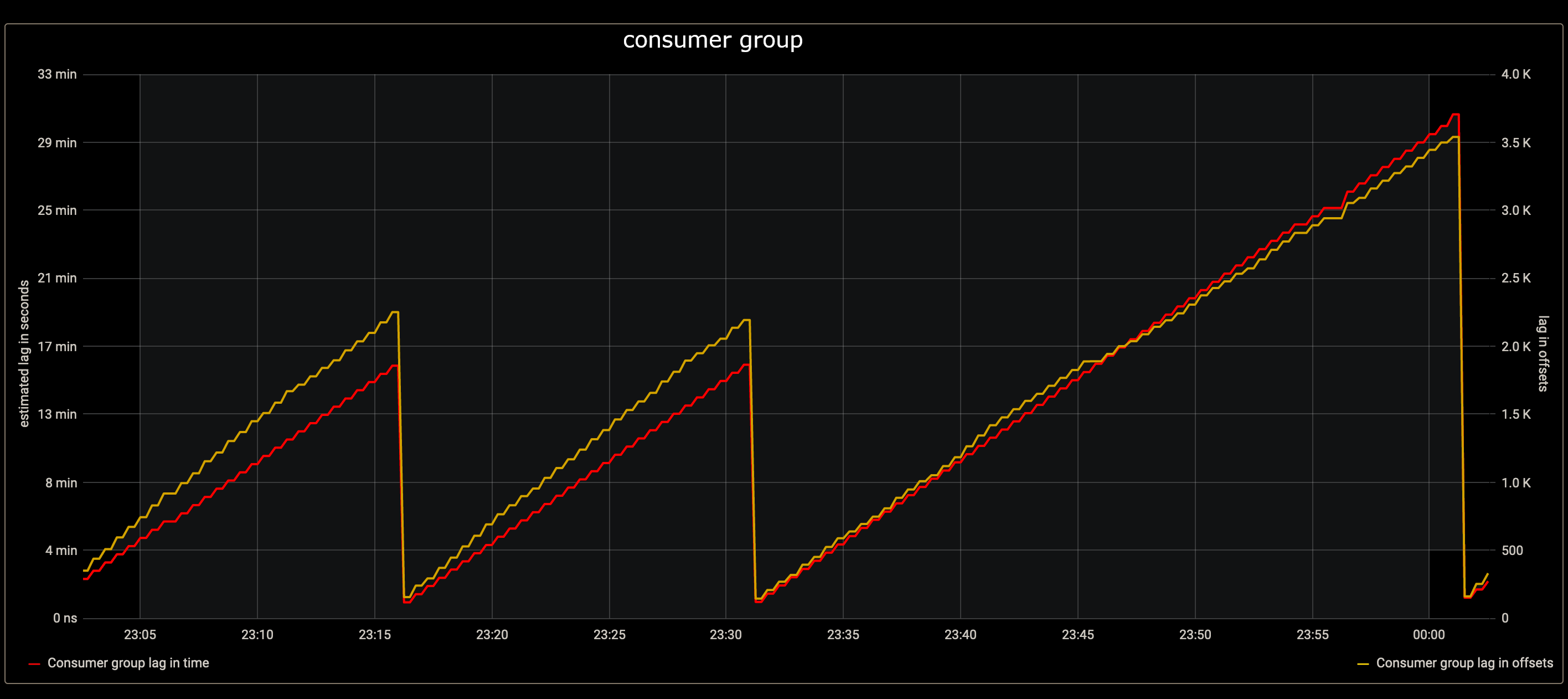 Consumer Group Time and Events Lag