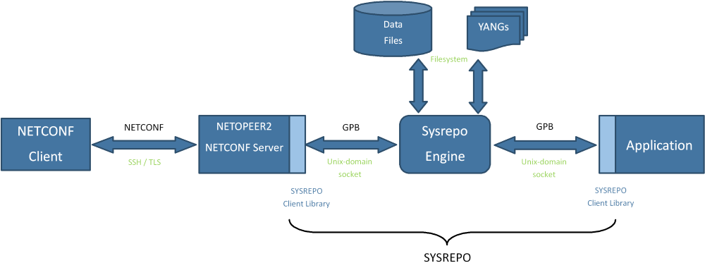 Sysrepo Architecture