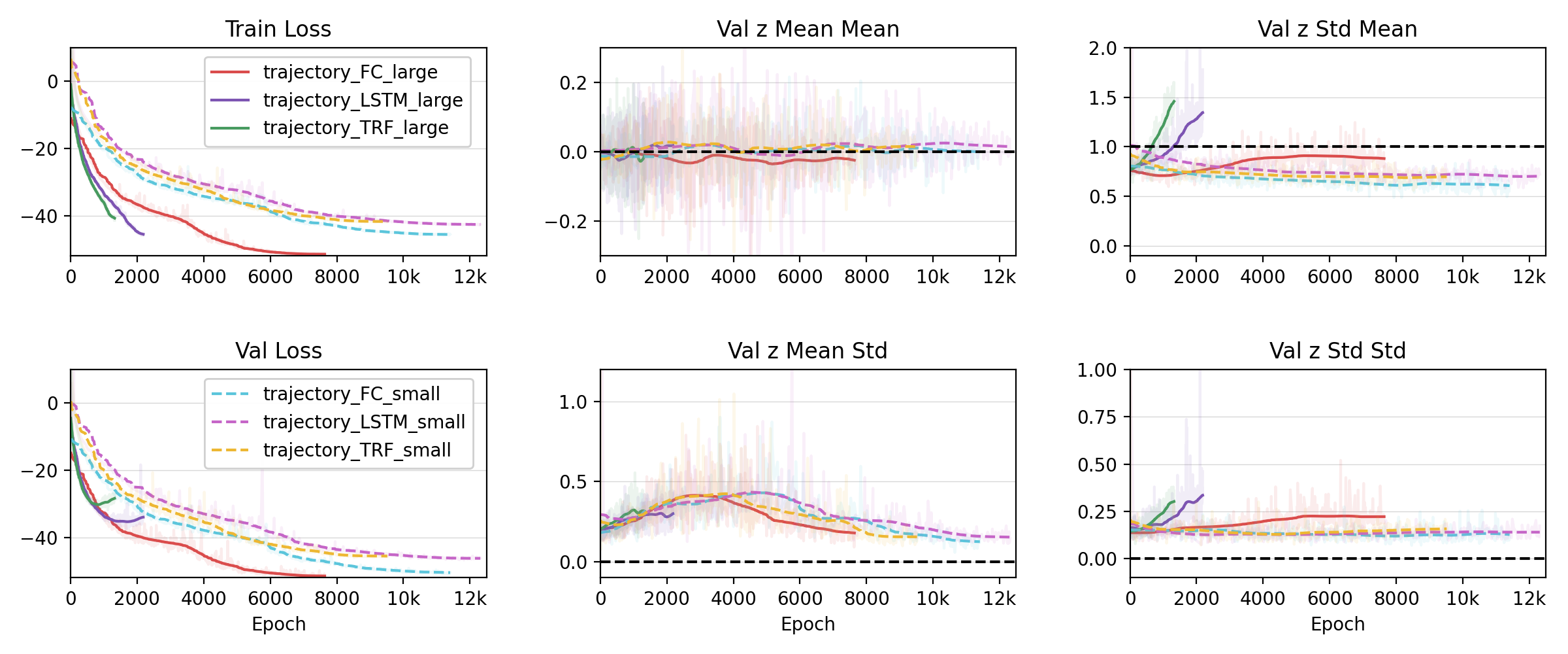 Metrics during Training of the Trajectory Models