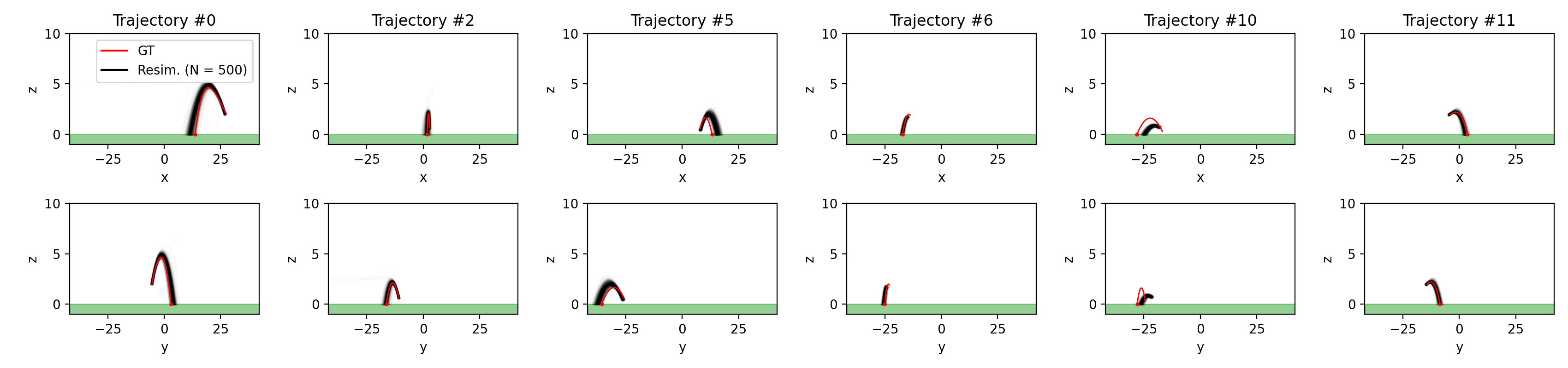 Resimulated Trajectories with Parameters Sampled by trajectory_LSTM_large