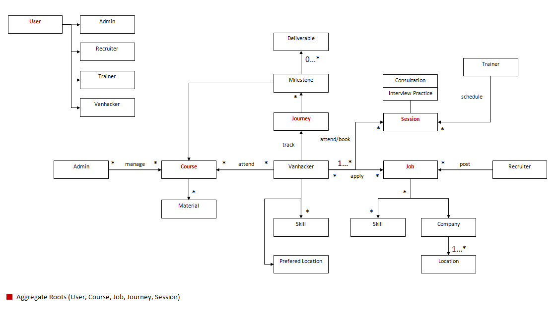 VanHack Domain Model