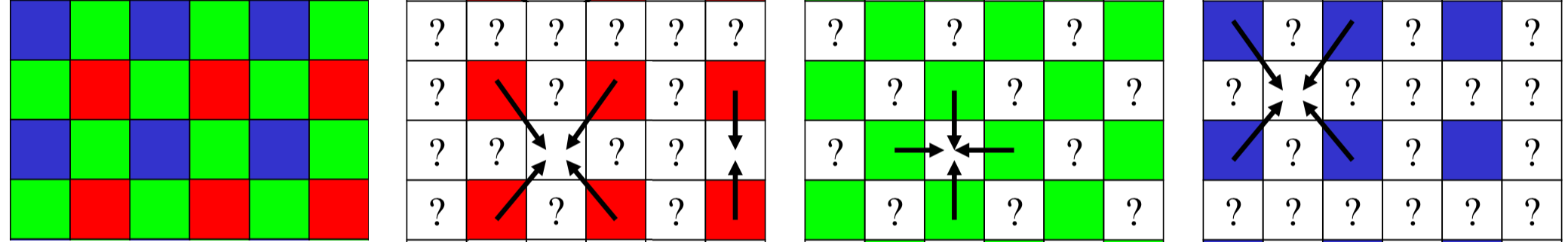 The Bayer-pattern image on the left has "exact" measurements of red, green and blue colors at different pixels. The missing color information at each pixel needs to be interpolated from neighbors (4 or 2). Just do "something reasonable" for pixels on the very boundary of the image. image source 