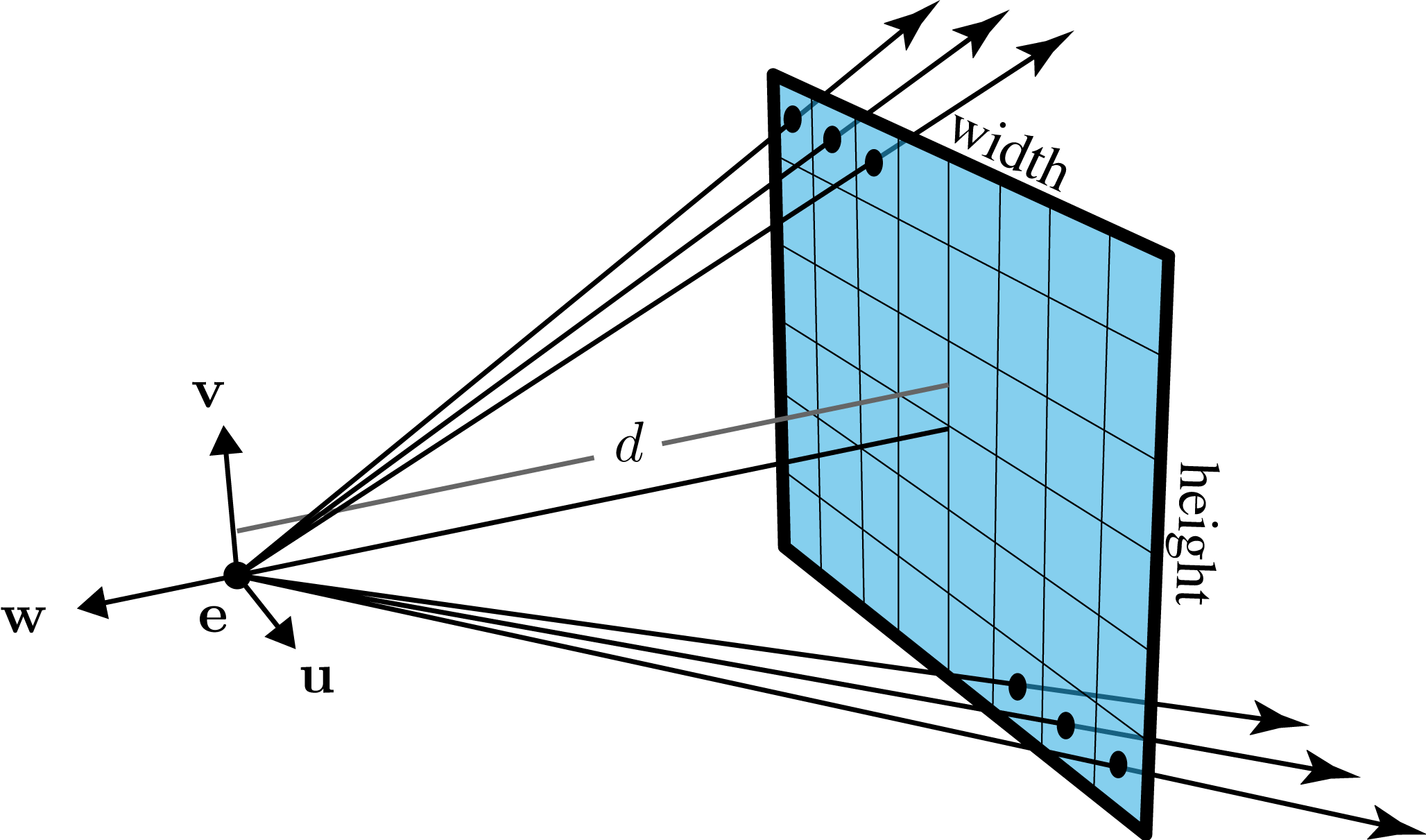 Our pinhole perspective camera with notation (inspired by [Marschner & Shirley 2015])