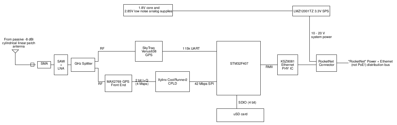 jGPS v3 Block Diagram