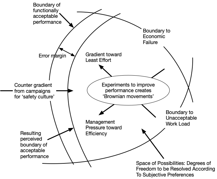 Movement to the boundary