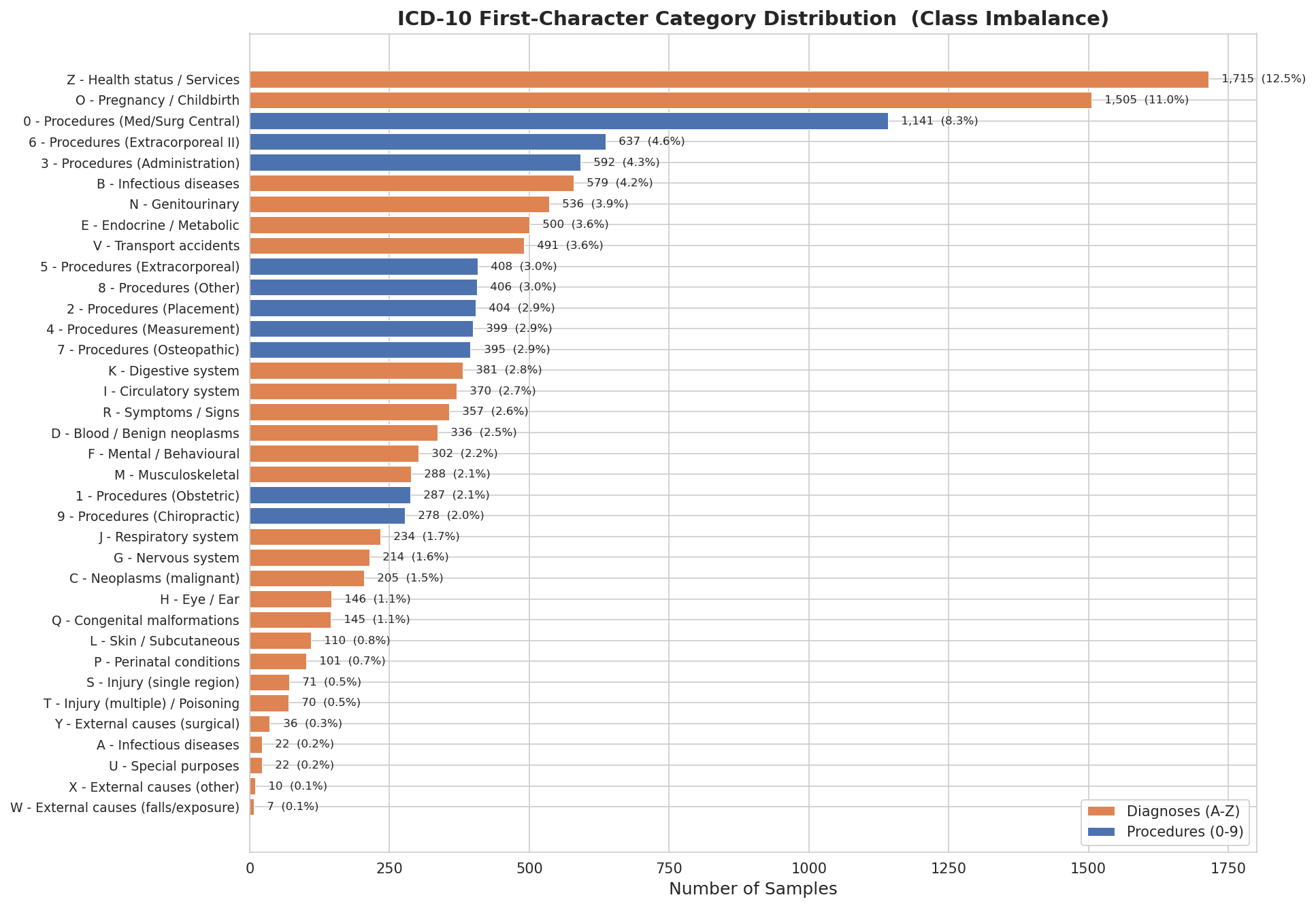 ICD-10 first-character class distribution