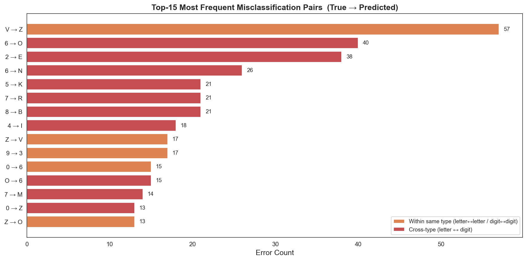 Top-15 misclassification pairs