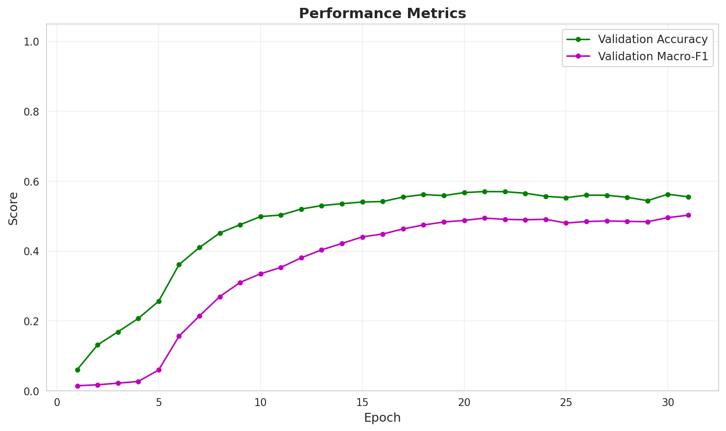 Validation accuracy and Macro-F1 over training