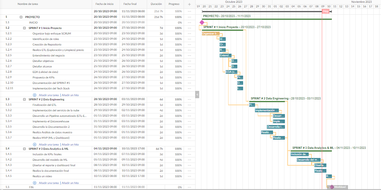 Diagrama de Gantt