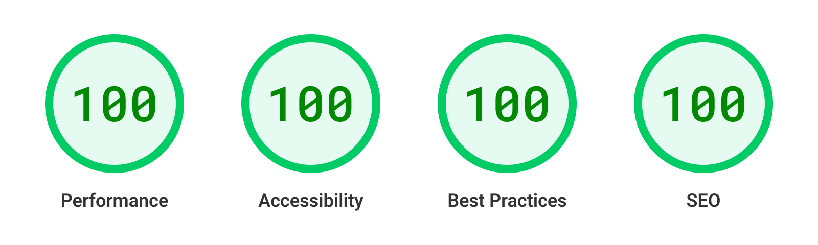 All scores are 100.