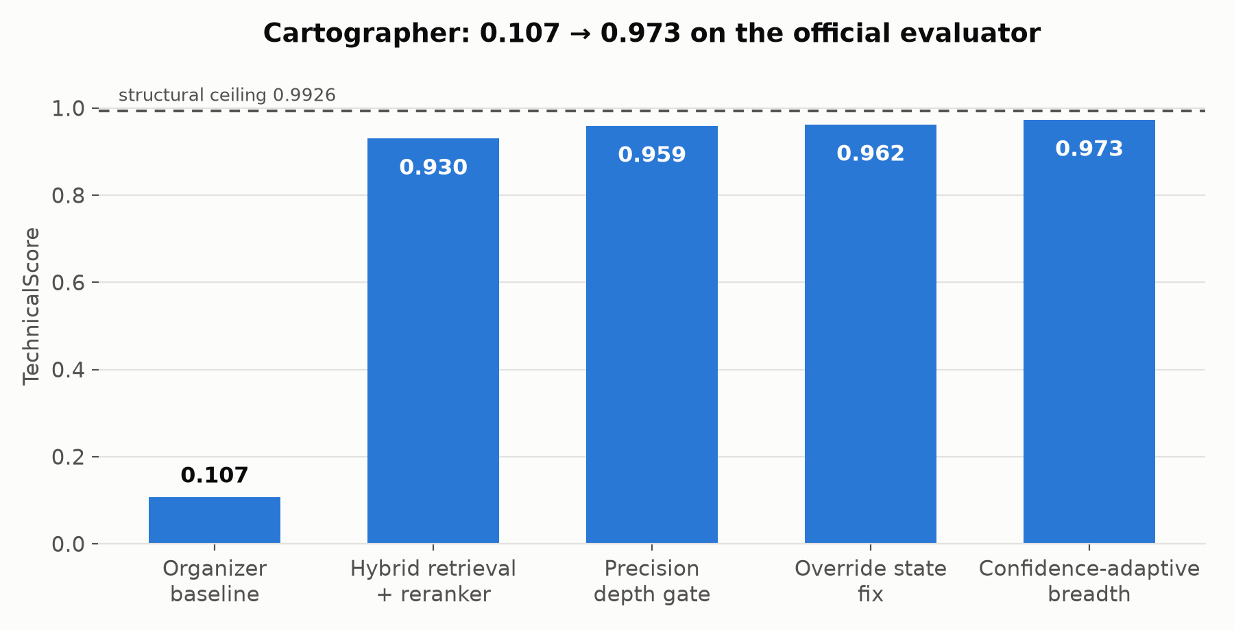 Score journey from 0.107 to 0.973 against the structural ceiling
