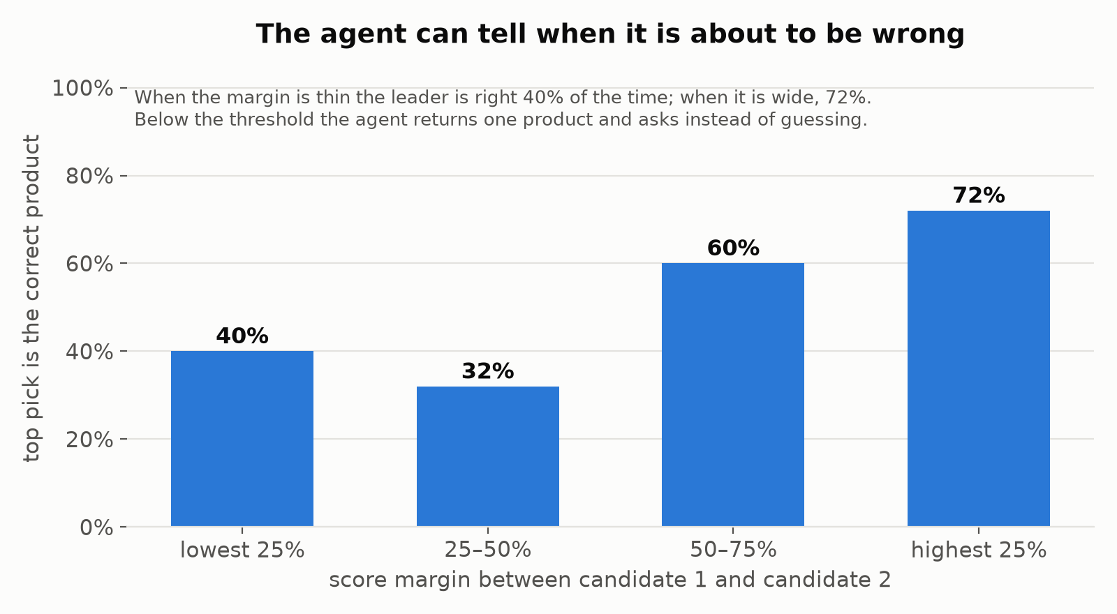 The agent can tell when it is about to be wrong
