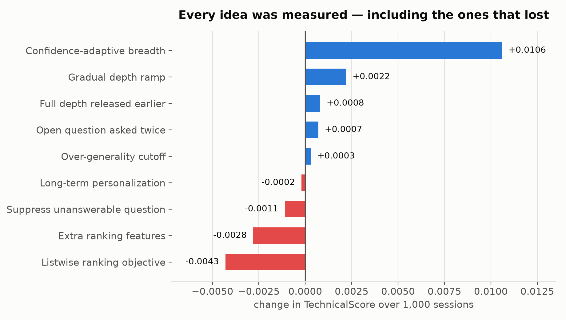 Every idea measured, including the ones that lost