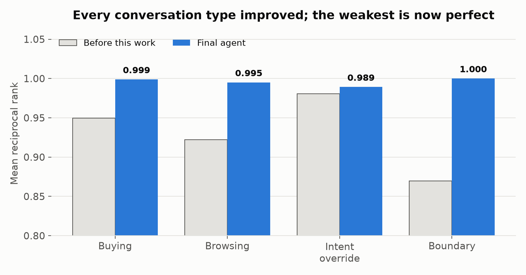Reciprocal rank by conversation type, before and after