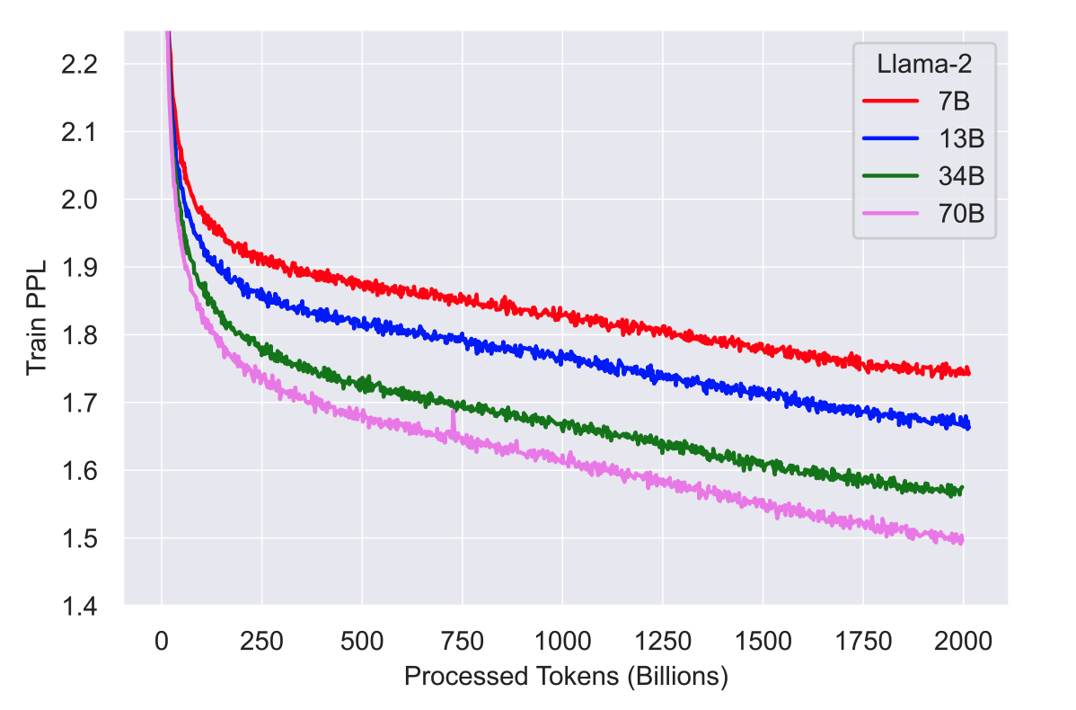 The training loss curve of Llama 2