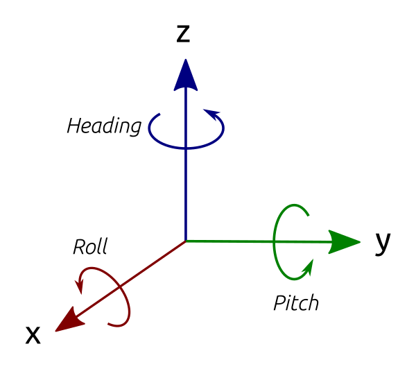 Orientation of x, y, and z axes, showing pitch, roll and heading