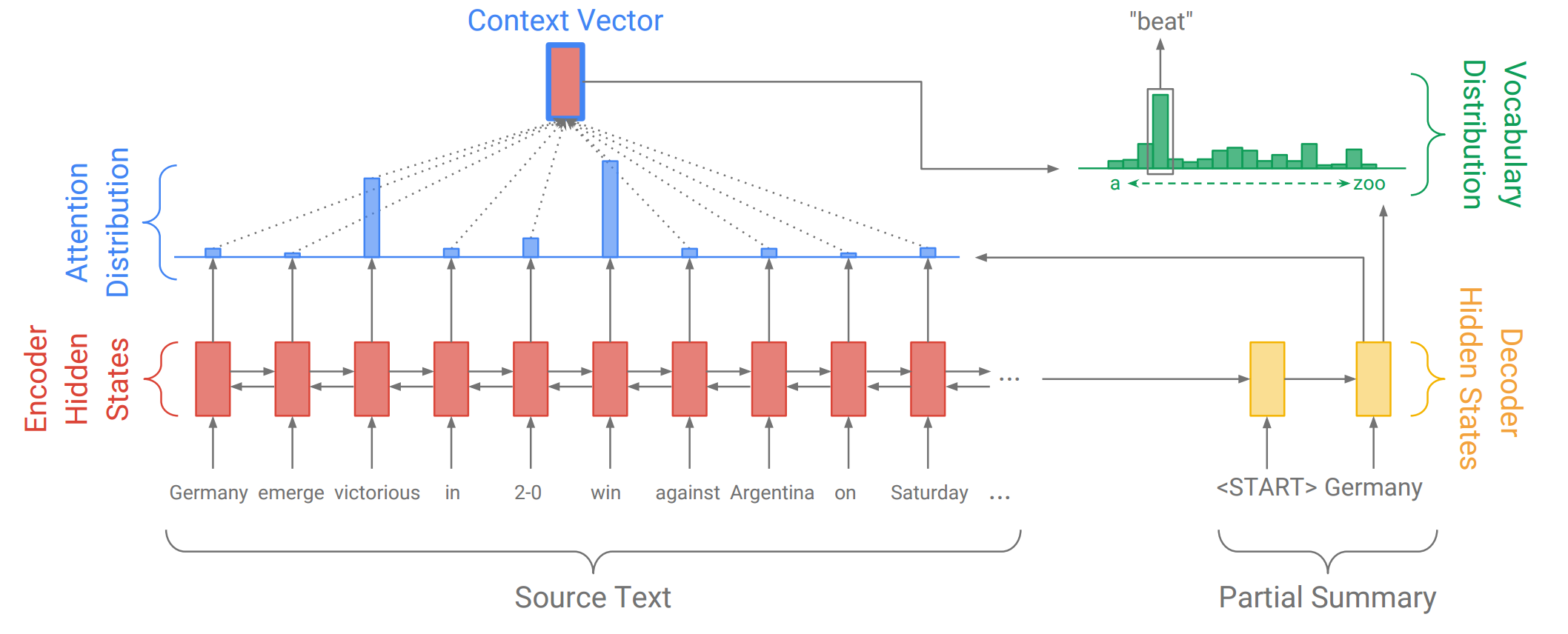 Seq2Seq Attention RNN