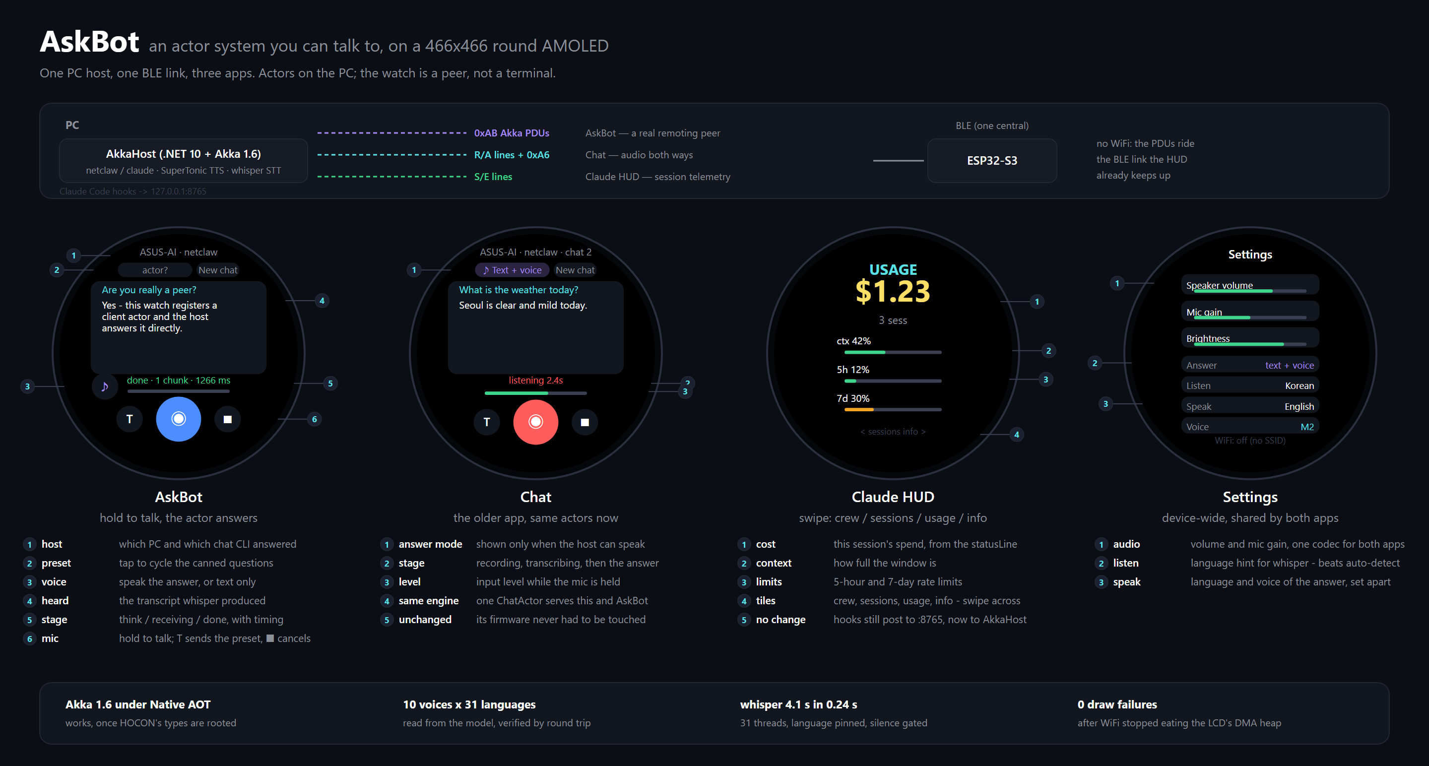 The watch's apps fed by one host over one BLE link: AskBot as a real Akka remoting peer, Chat carrying audio both ways, the Claude HUD showing session telemetry, and the device-wide Settings