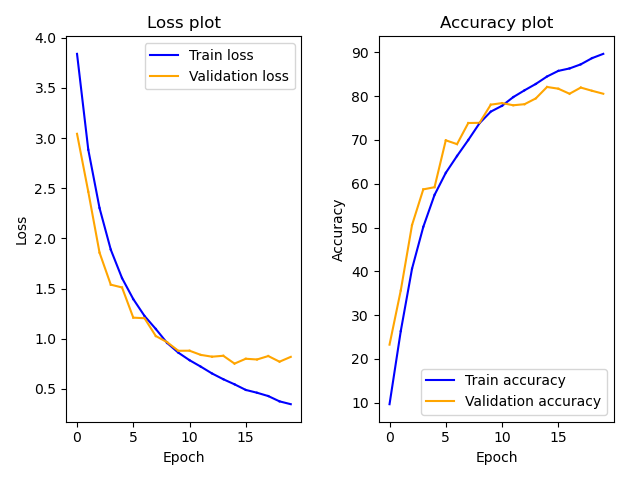 Loss plot