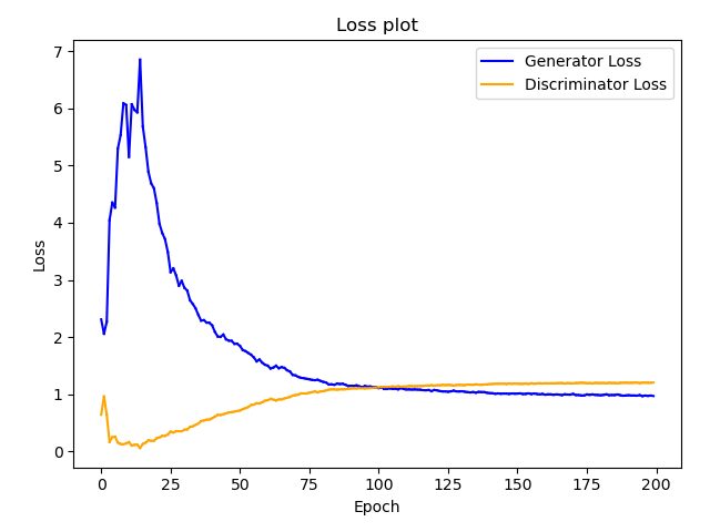 Loss plot