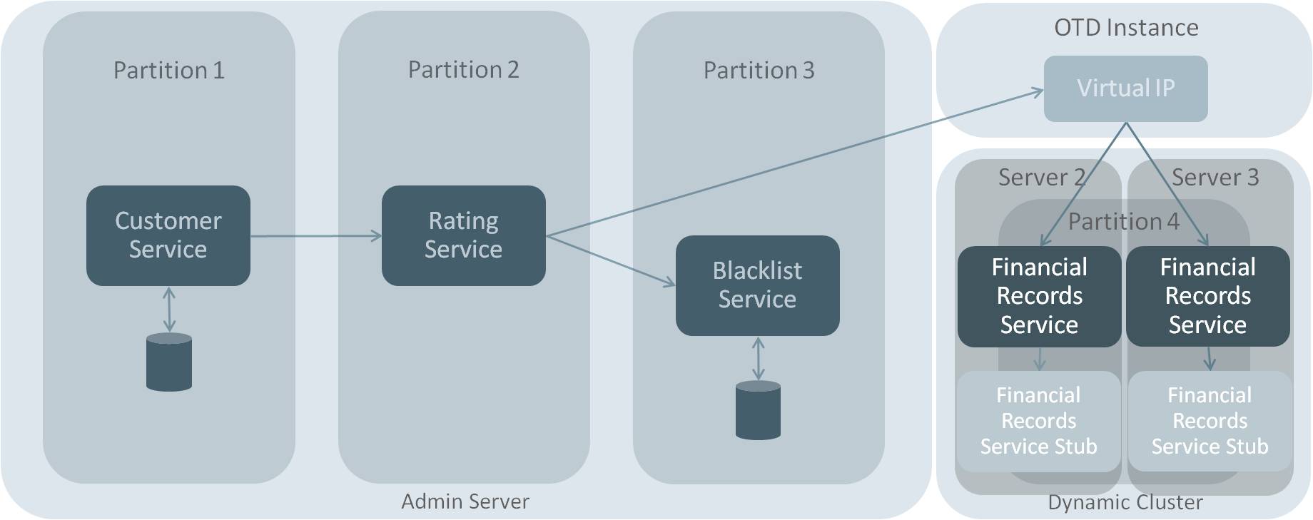 clustered scenario with OTD