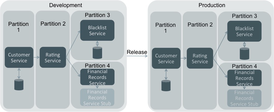 partition migration