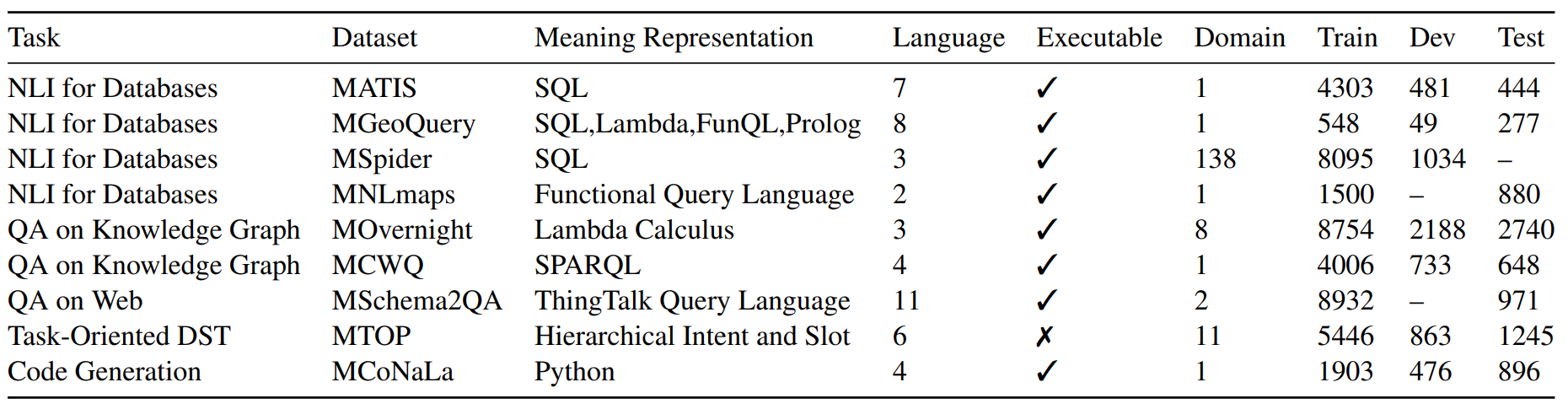 dataset