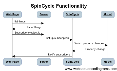 SpinCycle Diagram
