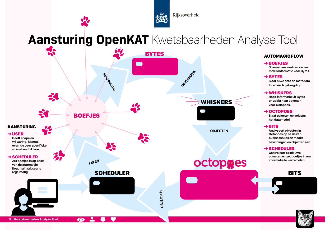 flow of OpenKAT