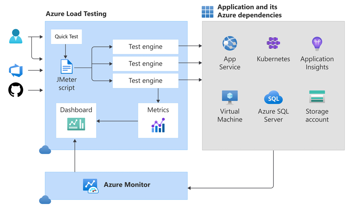 Azure Load Testing architecture overview