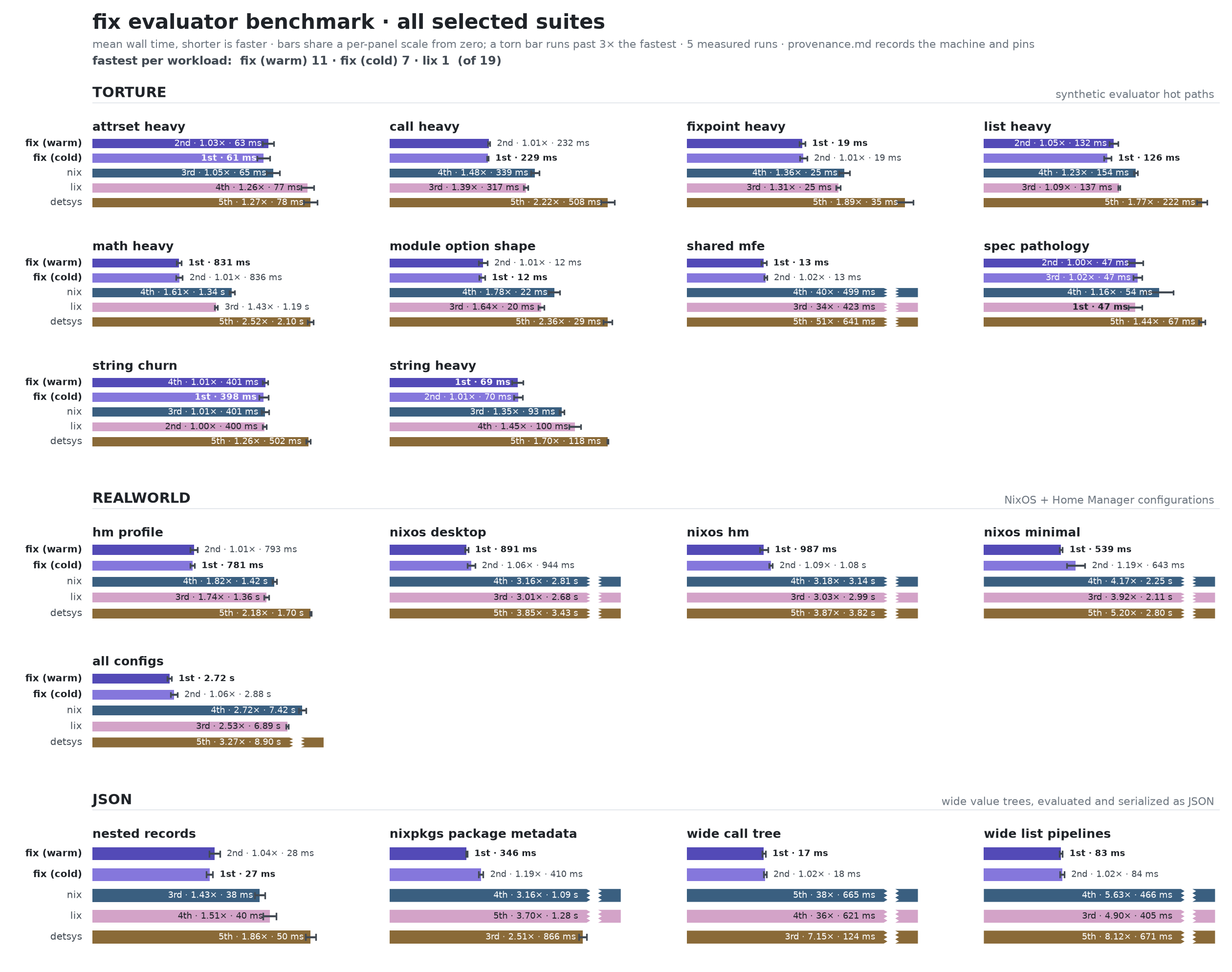 fix evaluator benchmark summary