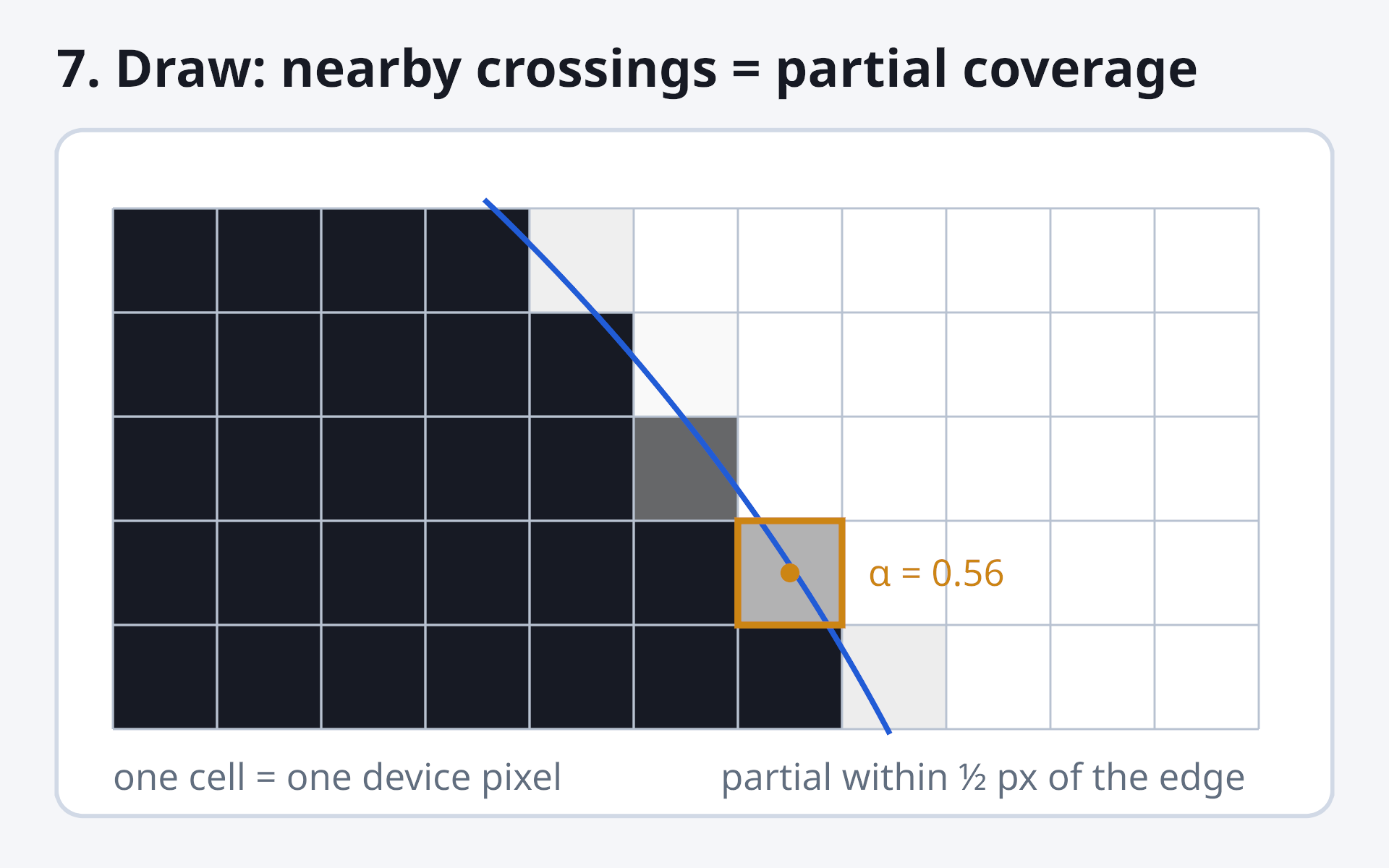 a zoomed edge over device pixels shaded by snail's coverage: full inside, empty outside, partial only where the edge passes within half a pixel of a center