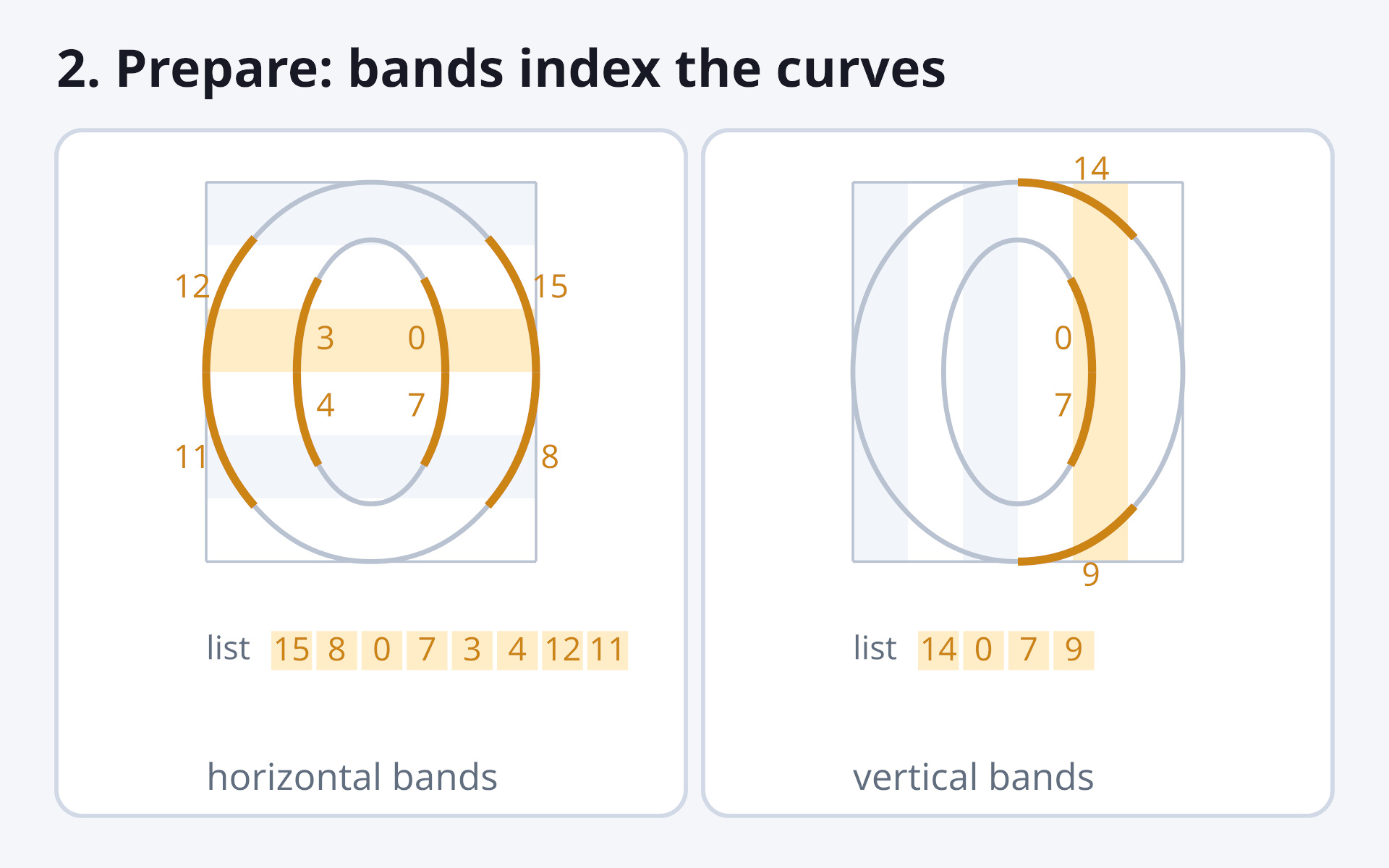 the 'o' with six horizontal and six vertical bands over its bounds; one band per axis is highlighted with its overlapping segments numbered and listed
