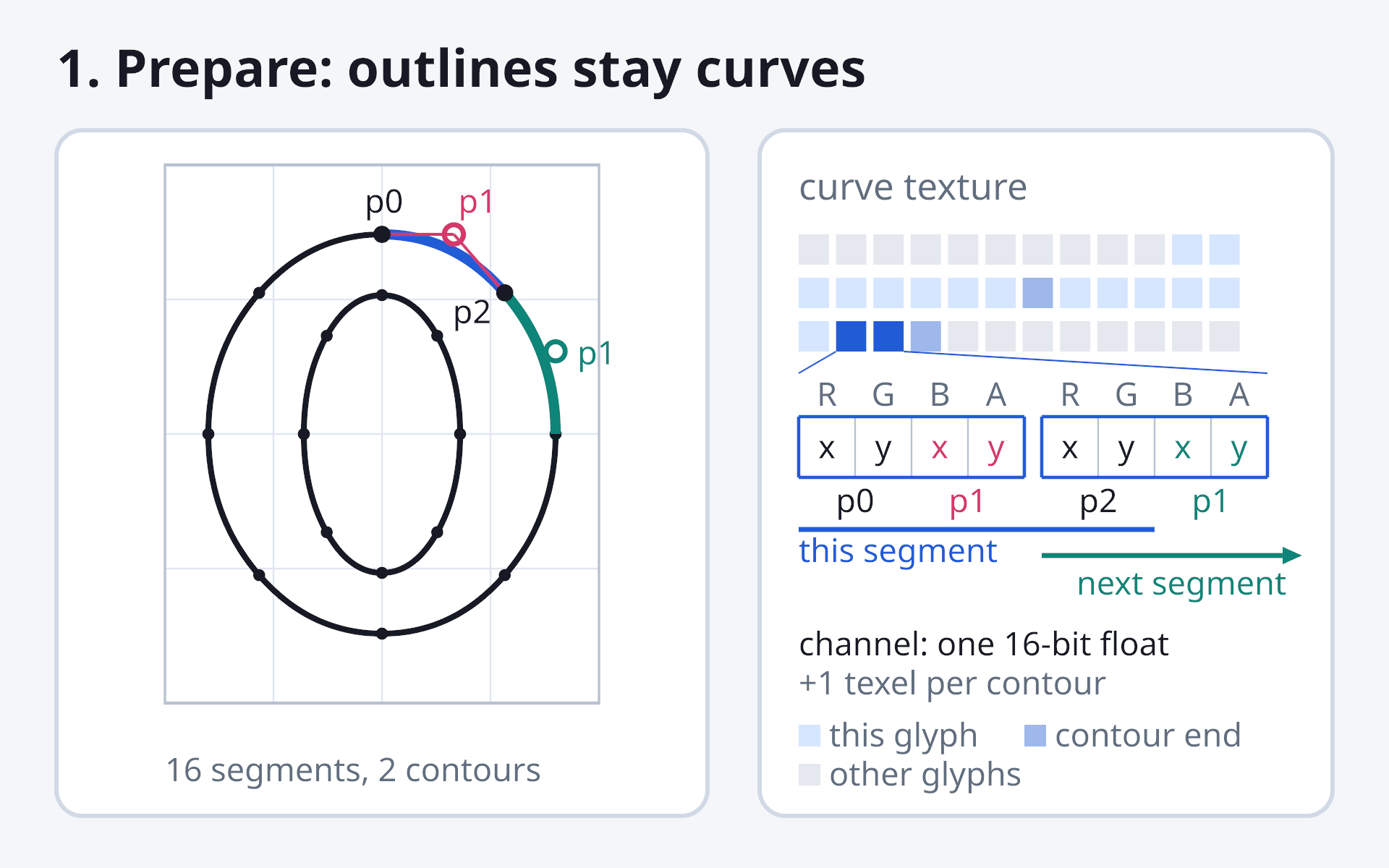 an 'o' outline with its 16 segment boundaries marked and one segment's p0, p1, p2 labeled; beside it, the glyph as one run of single texels in the curve texture, with the labeled segment's two RGBA16F texels expanded: x and y per 16-bit channel, p0 and p1 in the first texel, p2 and the next segment's p1 in the second