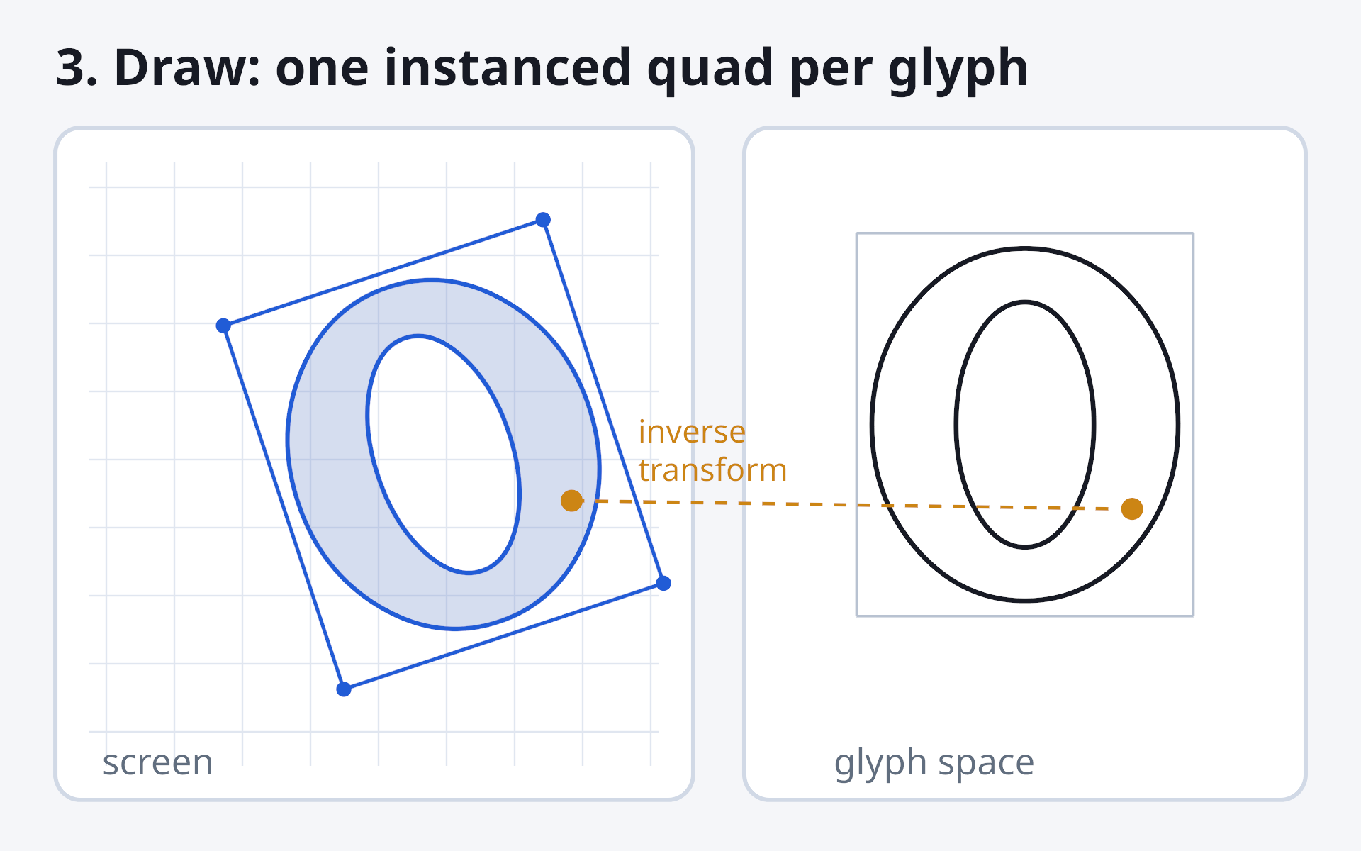 a rotated 'o' inside its bounding quad on a pixel grid, with one pixel mapped back to the upright glyph