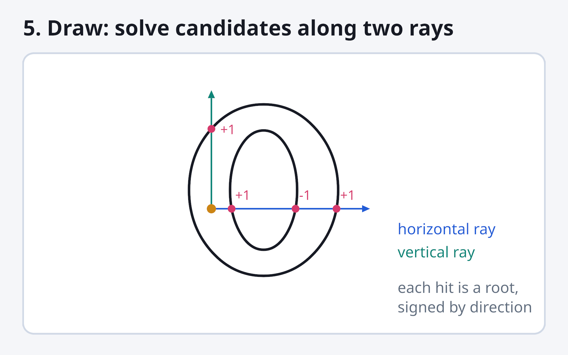 a sample in the ring of the 'o' with a ray to the right crossing three edges and a ray upward crossing one, each crossing marked +1 or -1