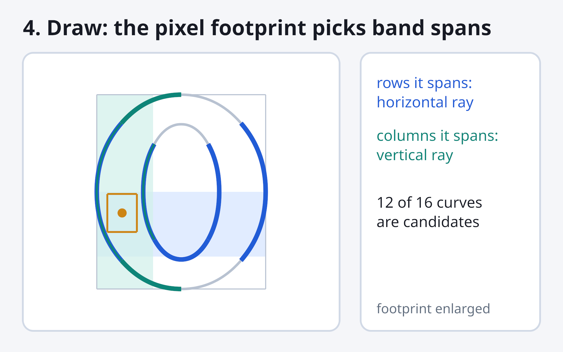 an enlarged pixel footprint on the 'o'; the rows and columns it spans are shaded and their curves highlighted as candidates