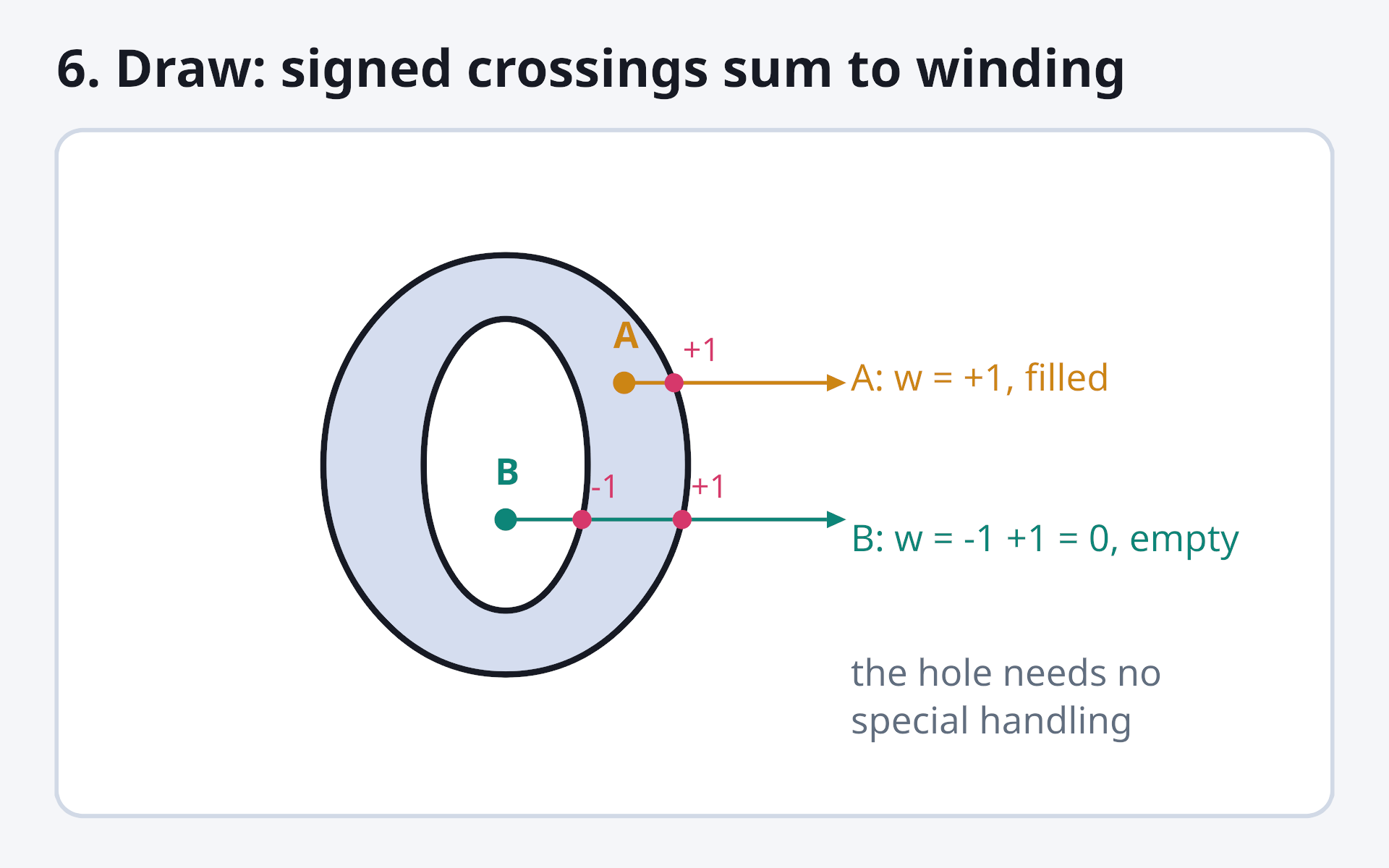 two samples with rays to the right: one in the ring whose crossings sum to +1, one in the hole whose -1 and +1 cancel