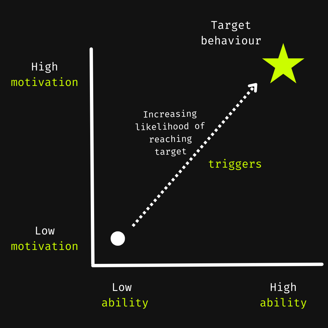 Fogg Behaviour Model