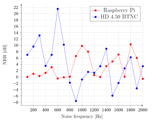 Attenuation comparison