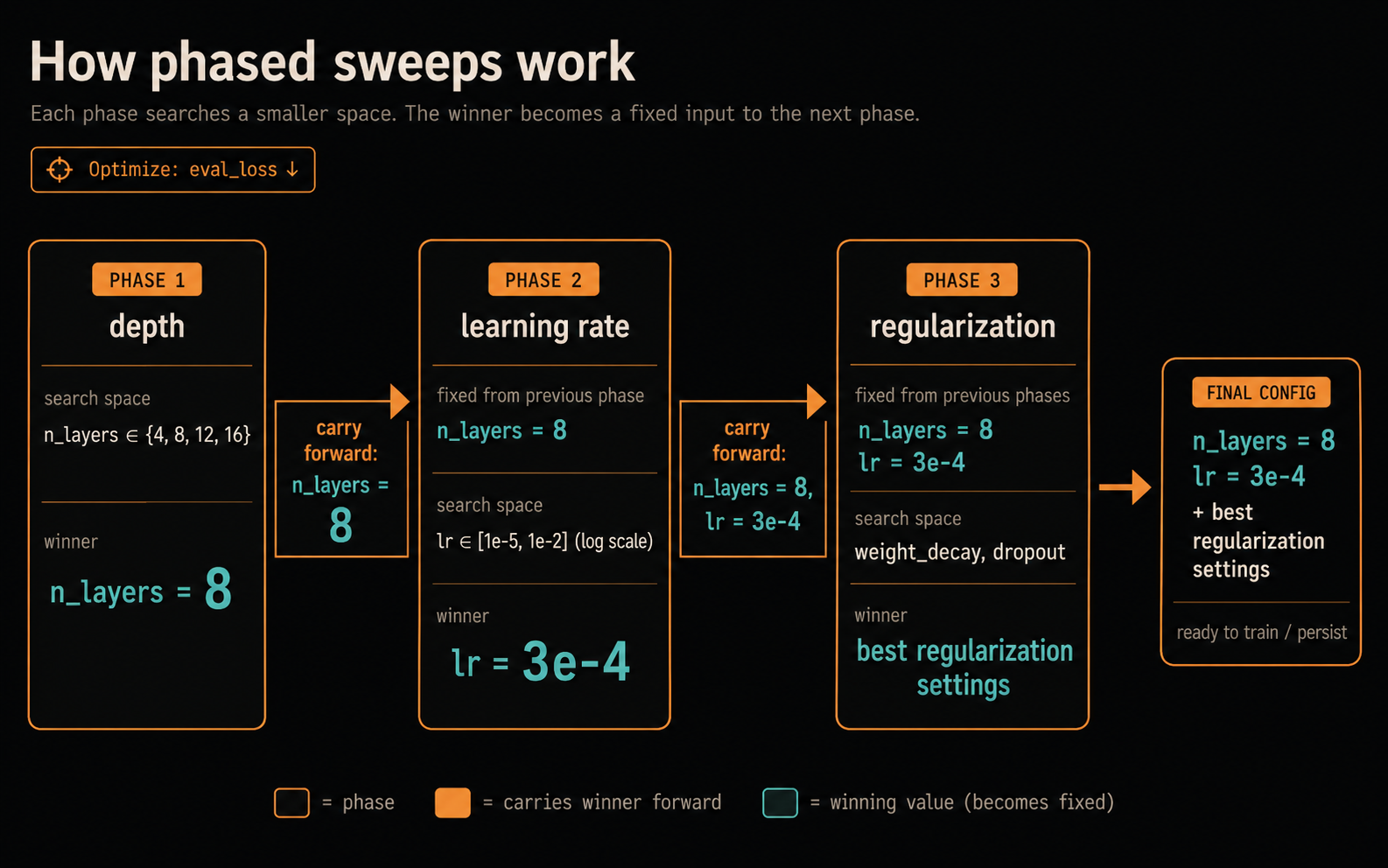 PhaseSweep phase DAG