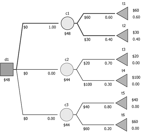 A simple decision tree