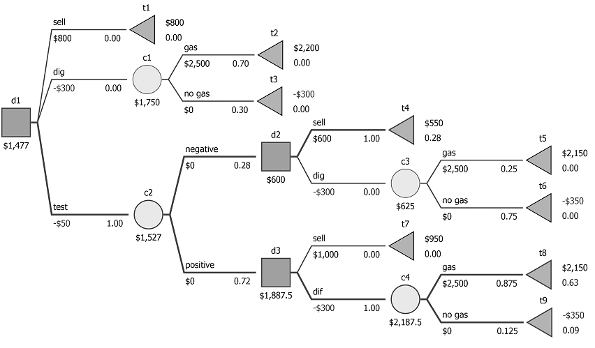 A simple decision tree